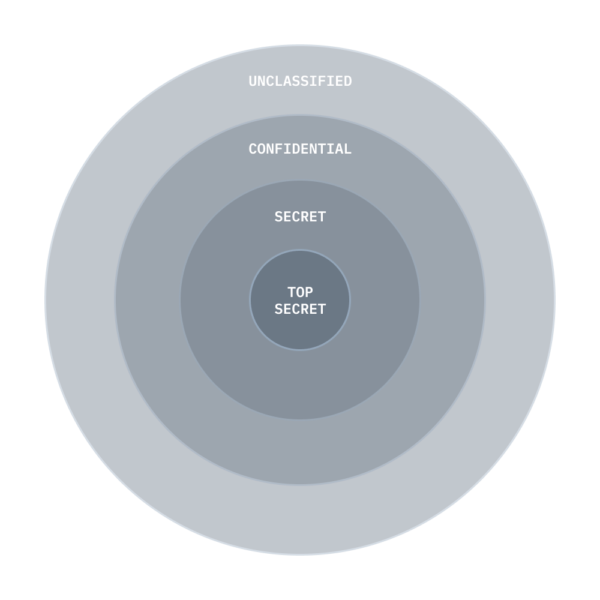 Zero-Trust Security
