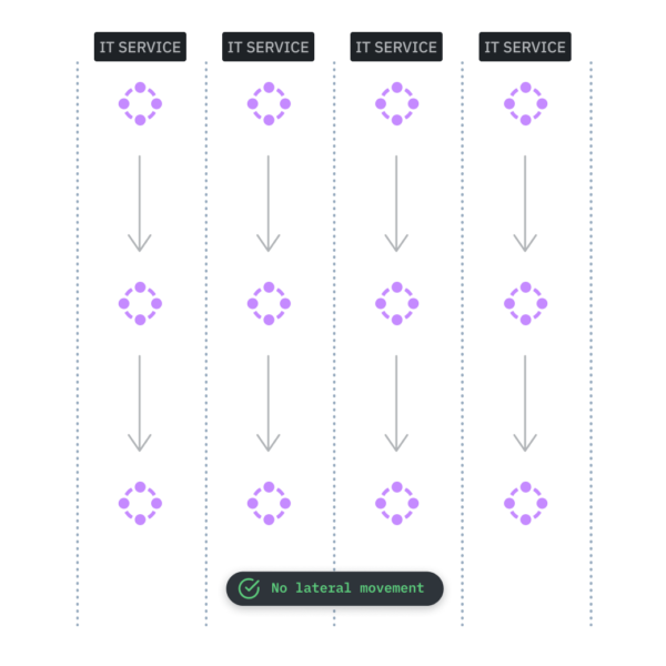 Micro Segmentation